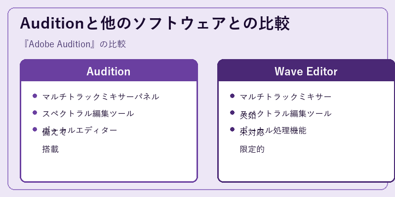 Auditionと他のソフトウェアとの比較