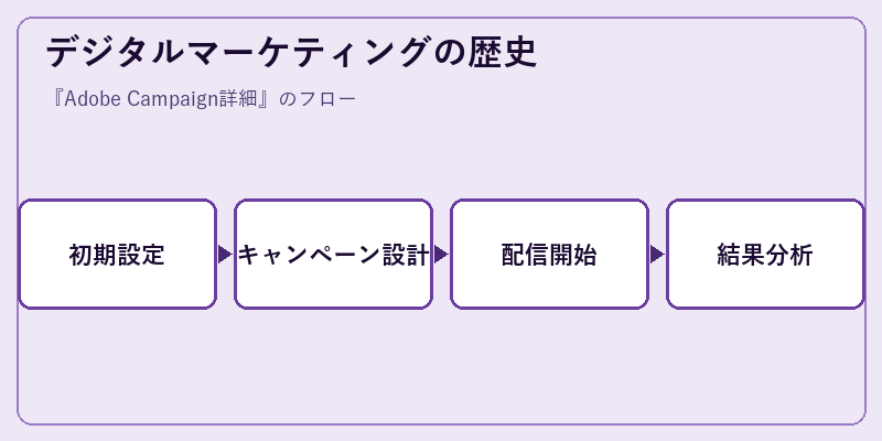 デジタルマーケティングの歴史