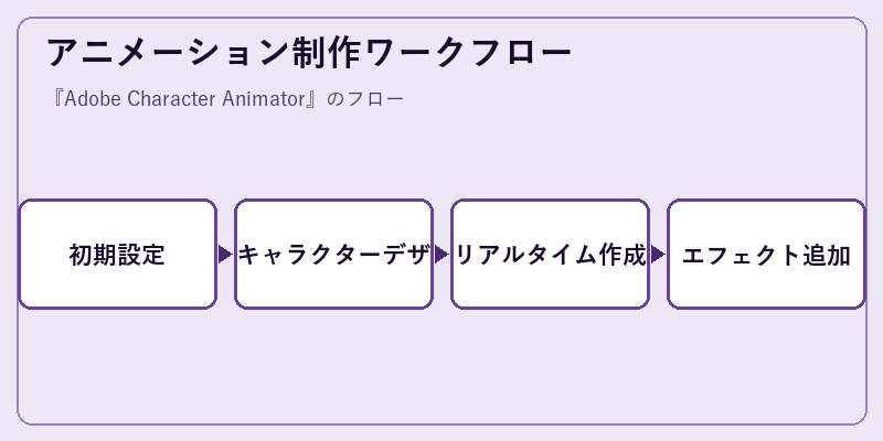 アニメーション制作ワークフロー