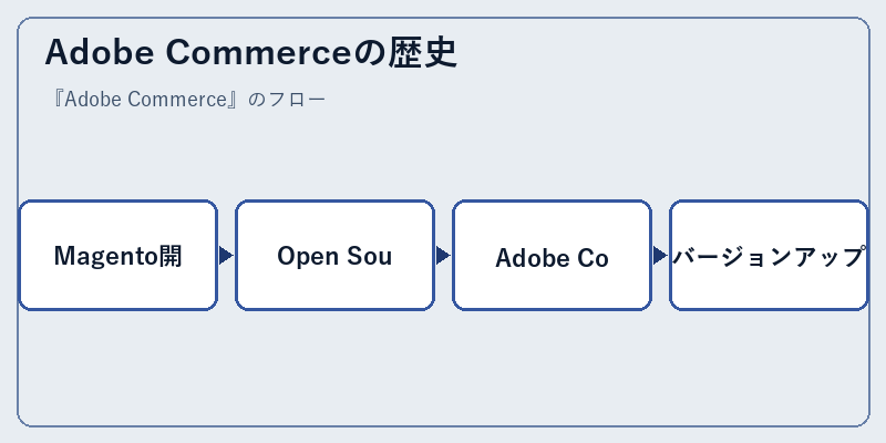 Adobe Commerceの歴史