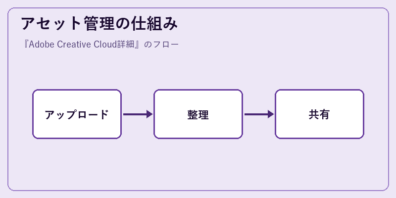 アセット管理の仕組み