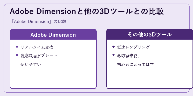 Adobe Dimensionと他の3Dツールとの比較