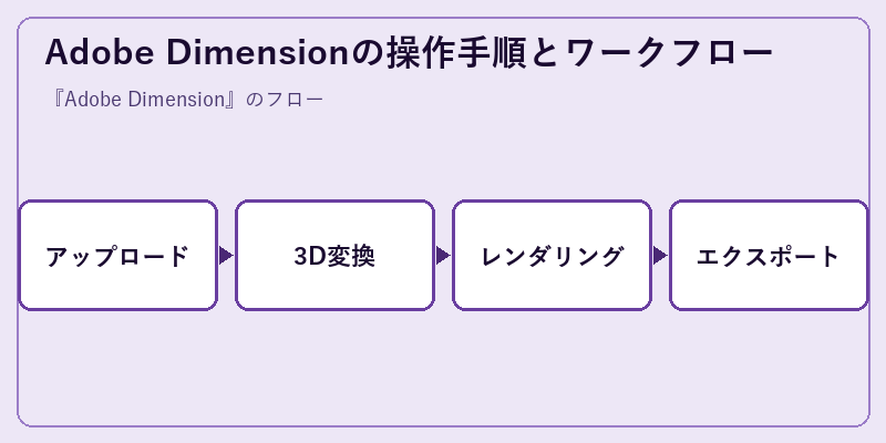 Adobe Dimensionの操作手順とワークフロー