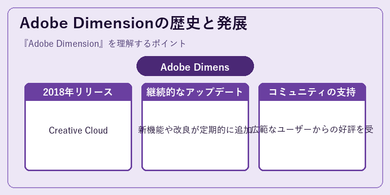 Adobe Dimensionの歴史と発展