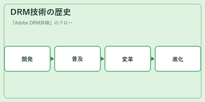 DRM技術の歴史