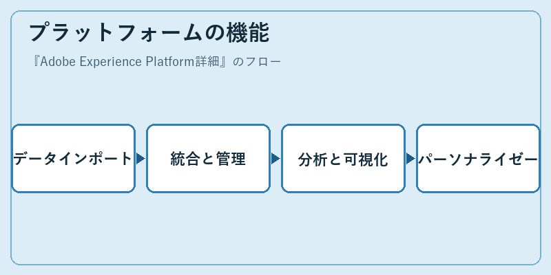 プラットフォームの機能