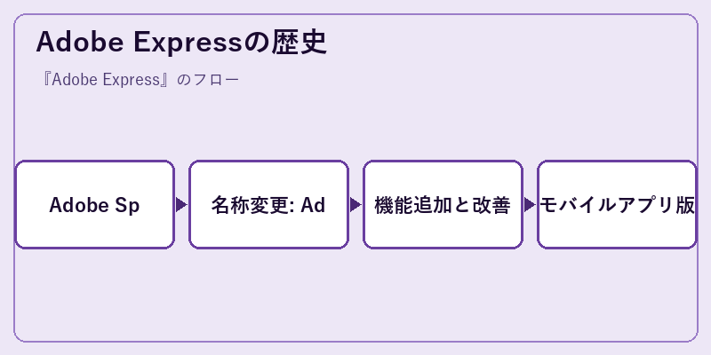 Adobe Expressの歴史