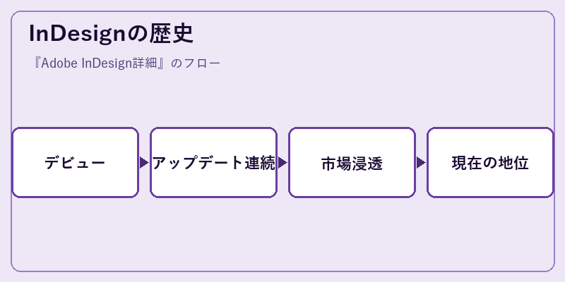 InDesignの歴史