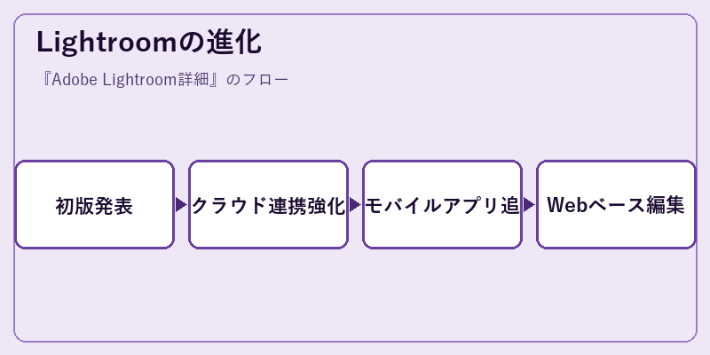 Lightroomの進化