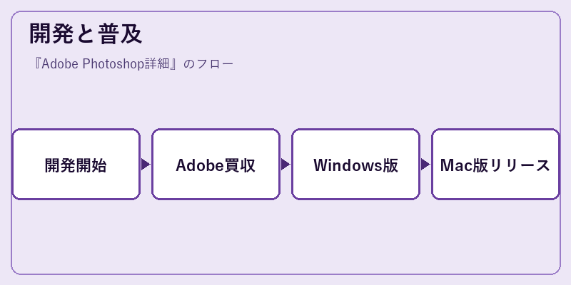 開発と普及