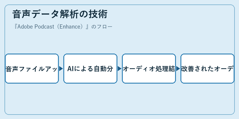 音声データ解析の技術