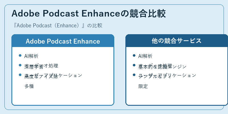 Adobe Podcast Enhanceの競合比較