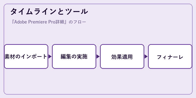 タイムラインとツール