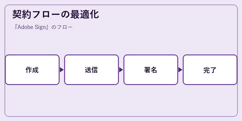 契約フローの最適化