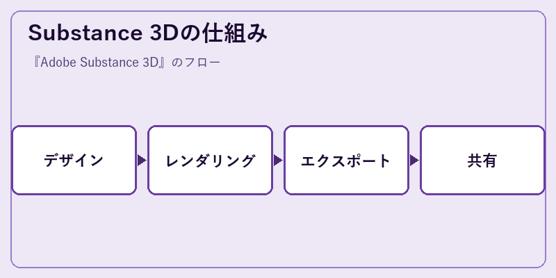 Substance 3Dの仕組み