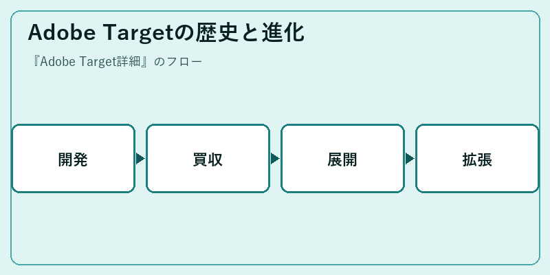 Adobe Targetの歴史と進化