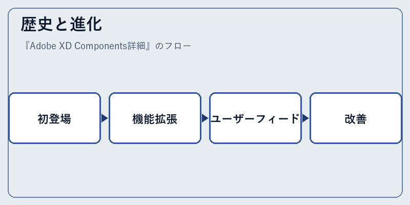 歴史と進化