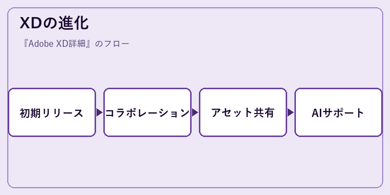 XDの進化