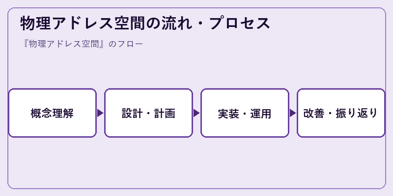 物理アドレス空間の流れ・プロセス