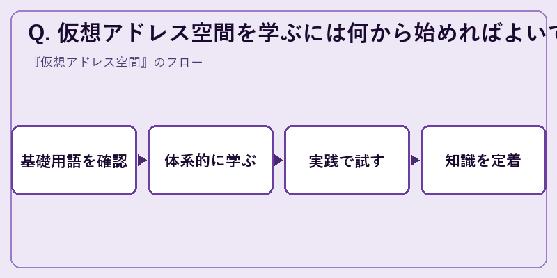 Q. 仮想アドレス空間を学ぶには何から始めればよいですか？