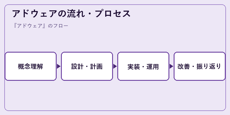 アドウェアの流れ・プロセス