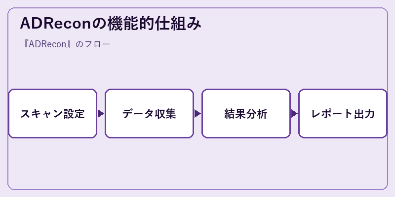 ADReconの機能的仕組み