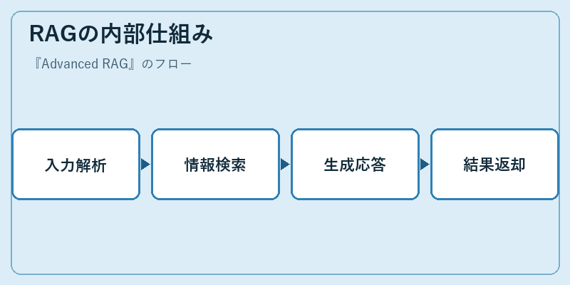 RAGの内部仕組み
