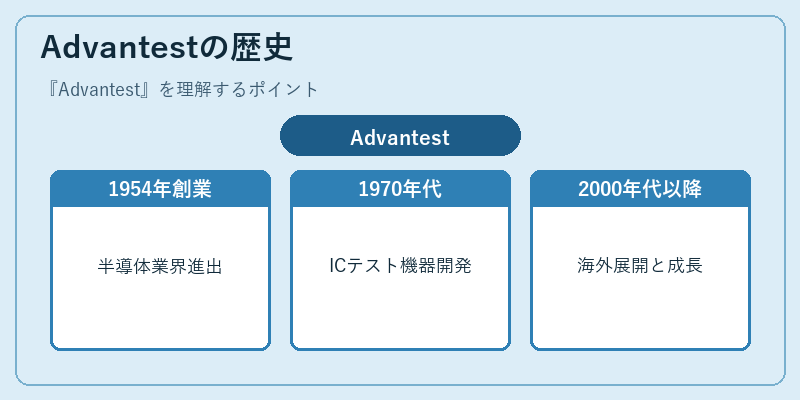 Advantestの歴史