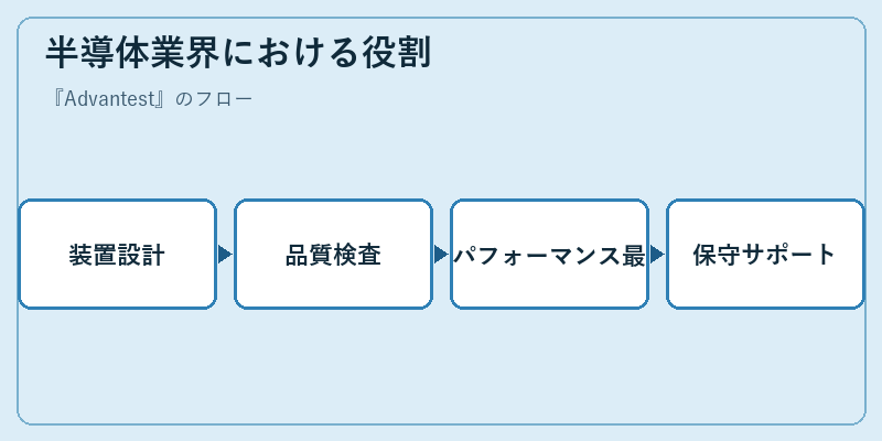 半導体業界における役割