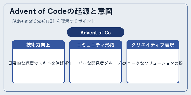 Advent of Codeの起源と意図