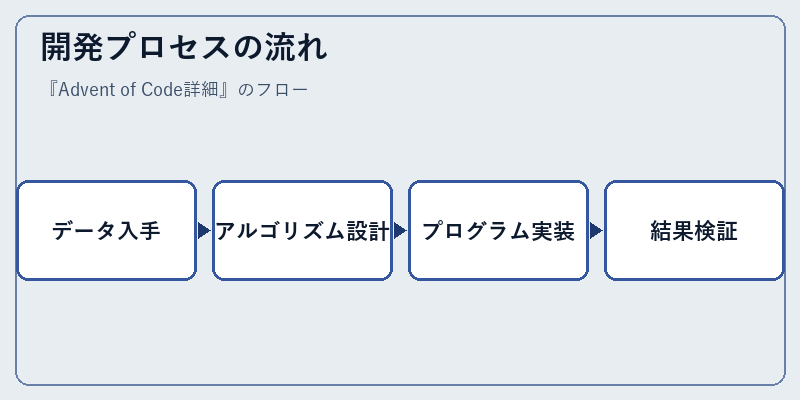 開発プロセスの流れ