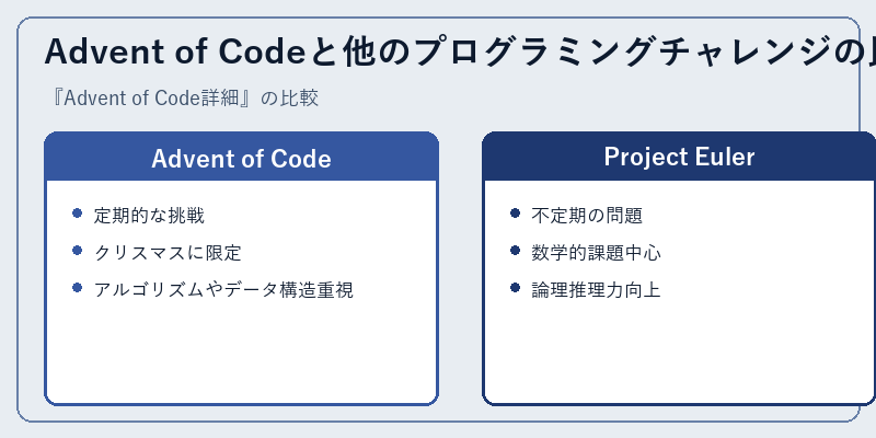 Advent of Codeと他のプログラミングチャレンジの比較