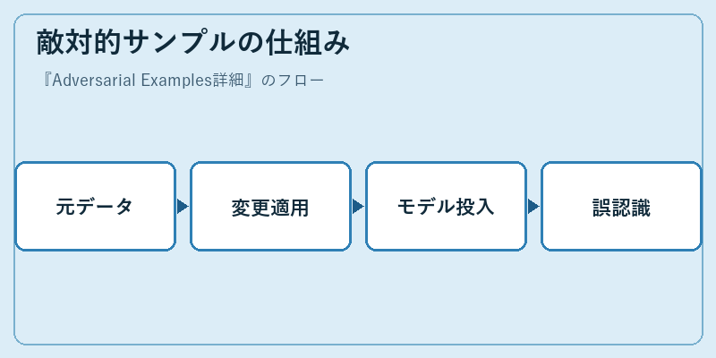 敵対的サンプルの仕組み