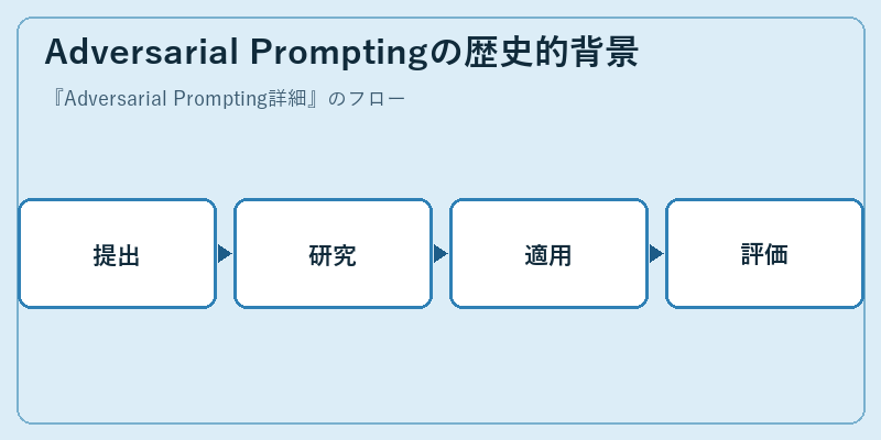 Adversarial Promptingの歴史的背景