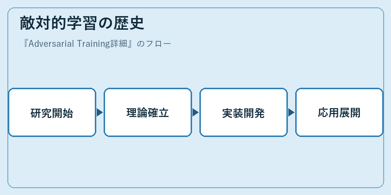 敵対的学習の歴史