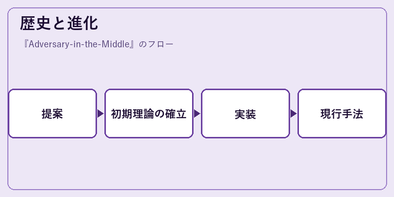 歴史と進化