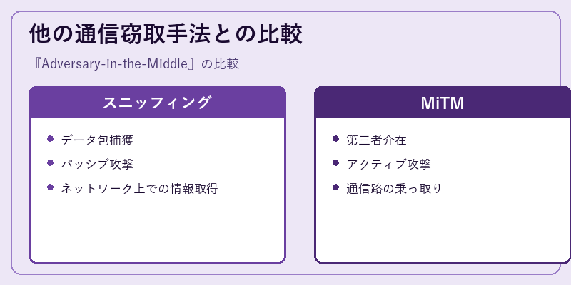 他の通信窃取手法との比較