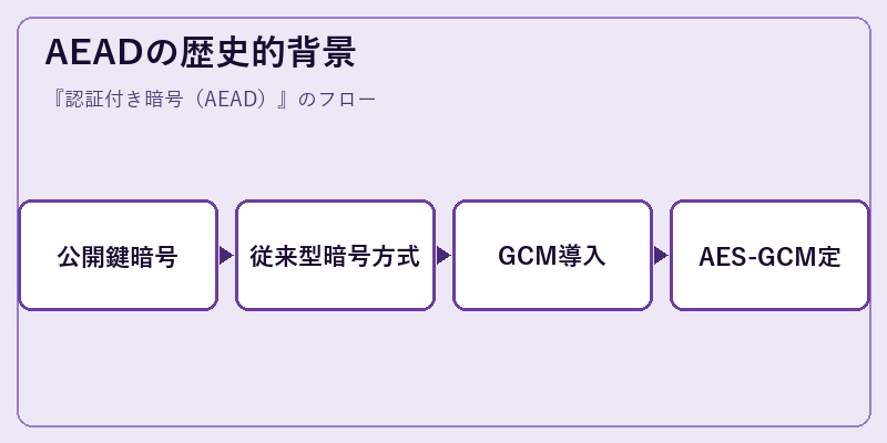AEADの歴史的背景