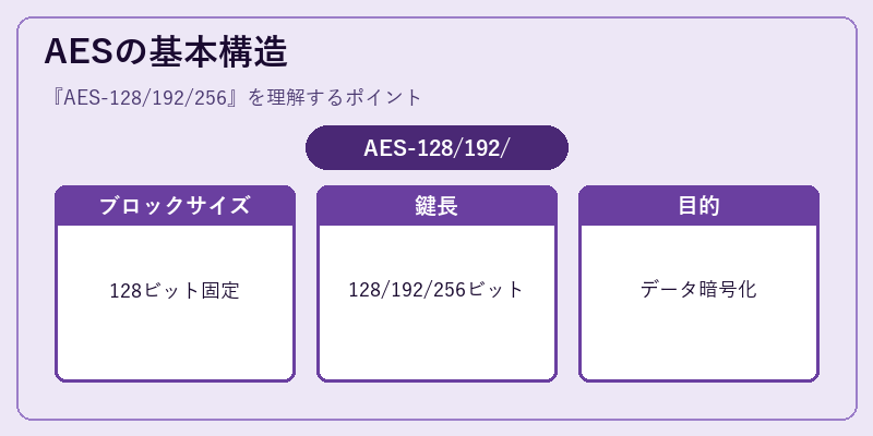 AESの基本構造