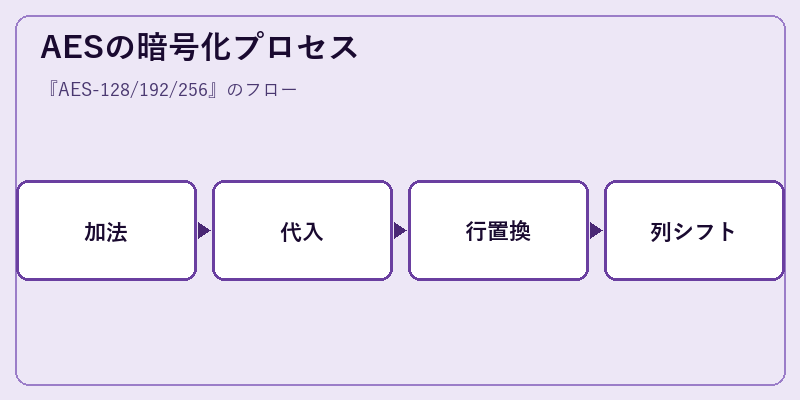 AESの暗号化プロセス