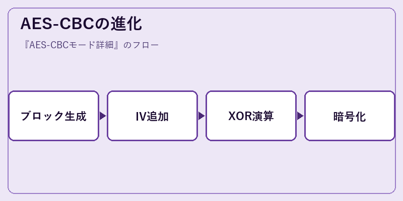 AES-CBCの進化