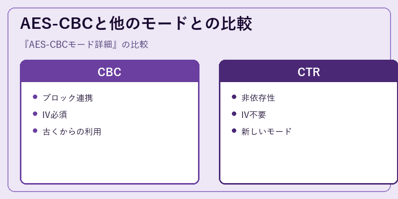 AES-CBCと他のモードとの比較