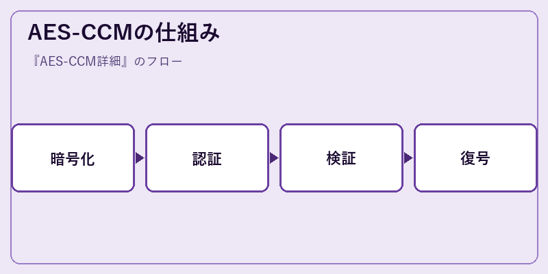 AES-CCMの仕組み