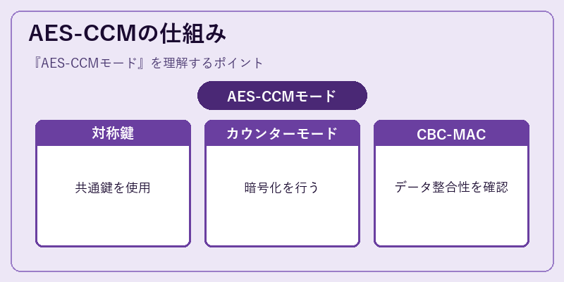AES-CCMの仕組み