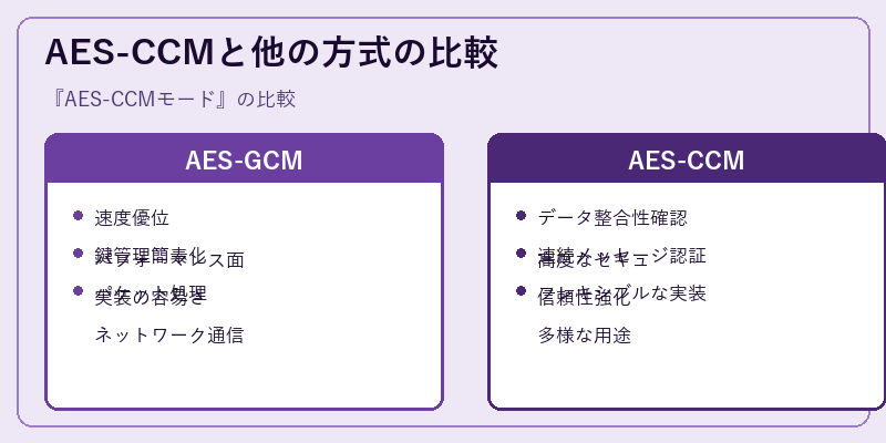 AES-CCMと他の方式の比較