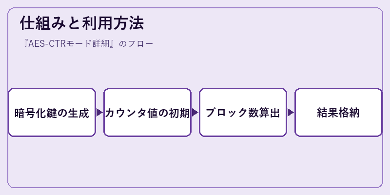 仕組みと利用方法
