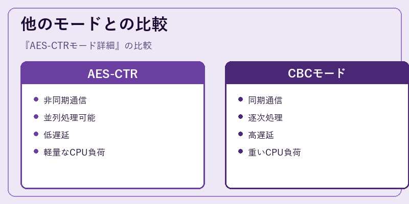 他のモードとの比較