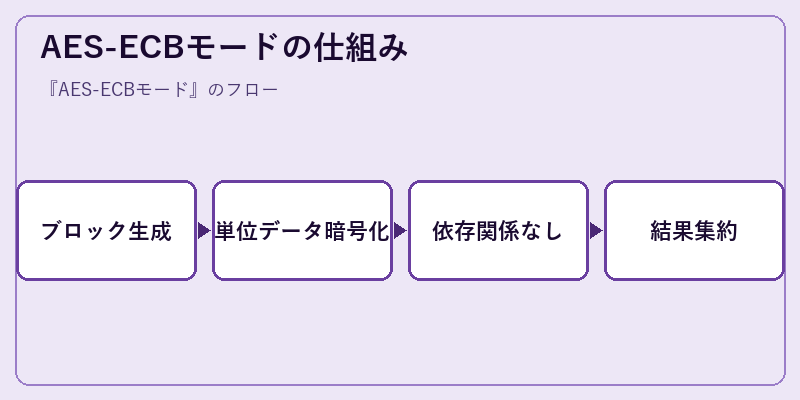 AES-ECBモードの仕組み