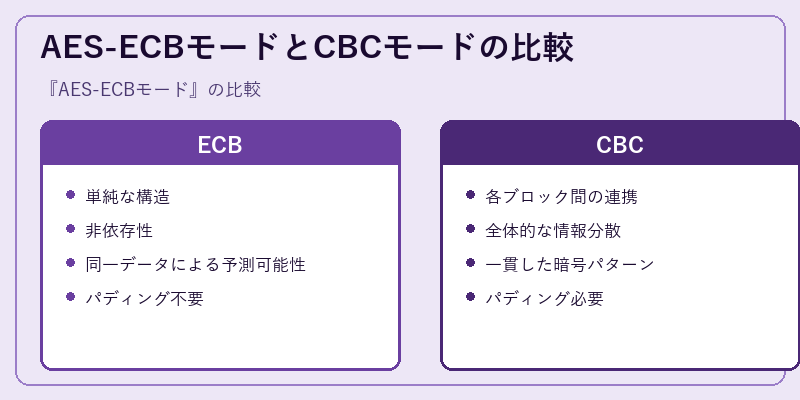AES-ECBモードとCBCモードの比較