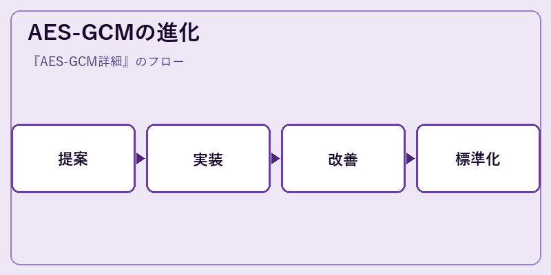 AES-GCMの進化